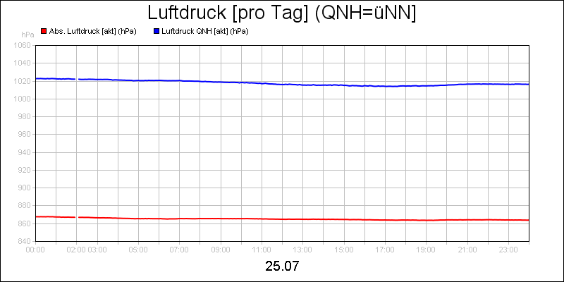 line diagram