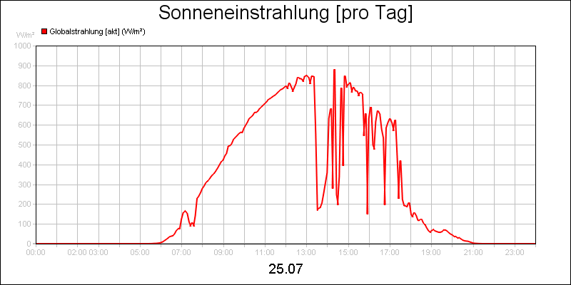 line diagram