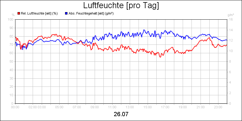 line diagram