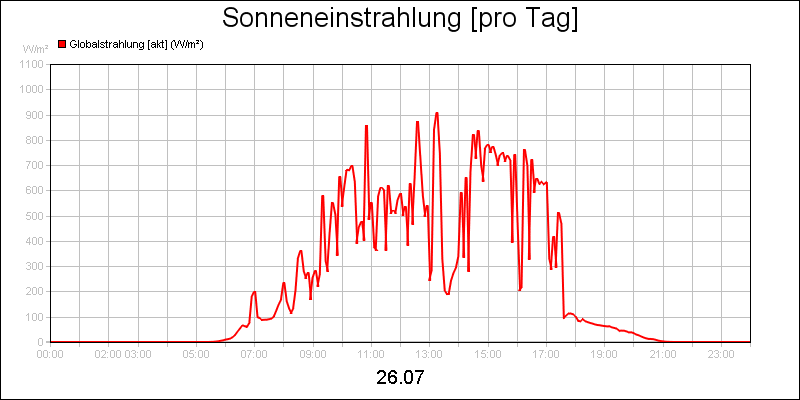 line diagram