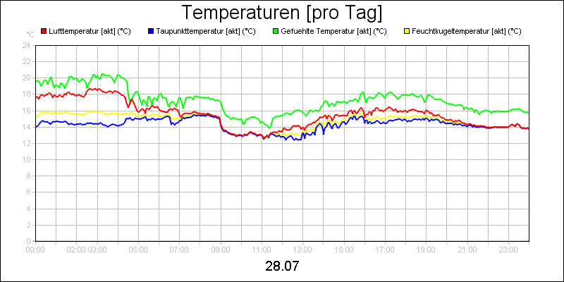 line diagram