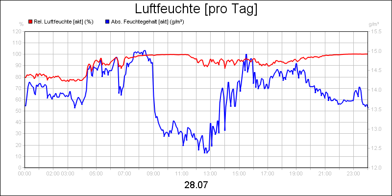 line diagram
