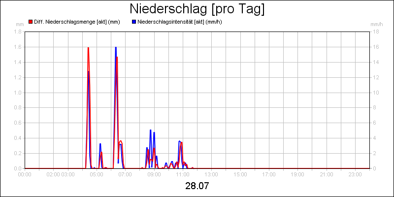 line diagram