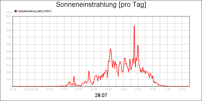 line diagram