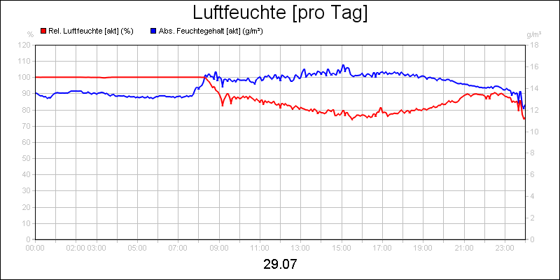 line diagram