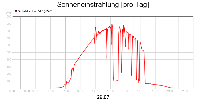line diagram