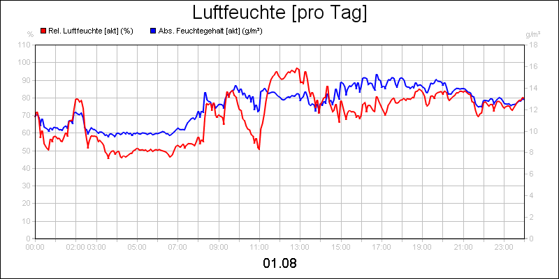 line diagram