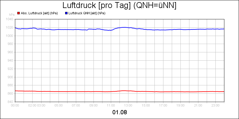 line diagram