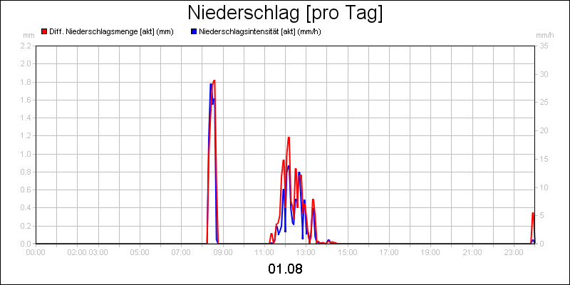 line diagram