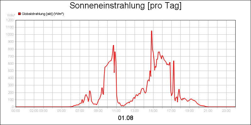 line diagram