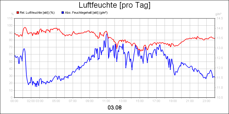 line diagram
