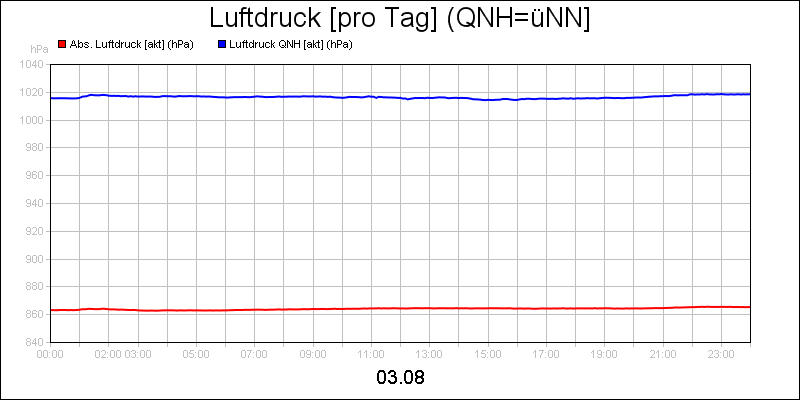line diagram