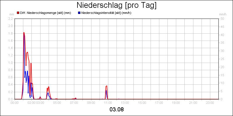 line diagram