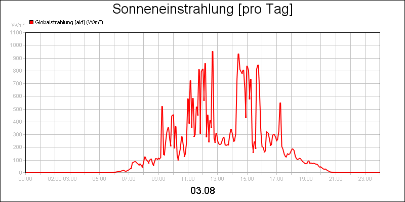 line diagram