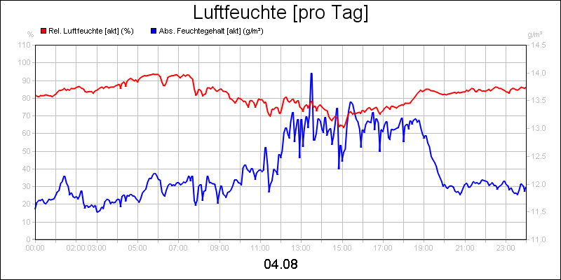 line diagram