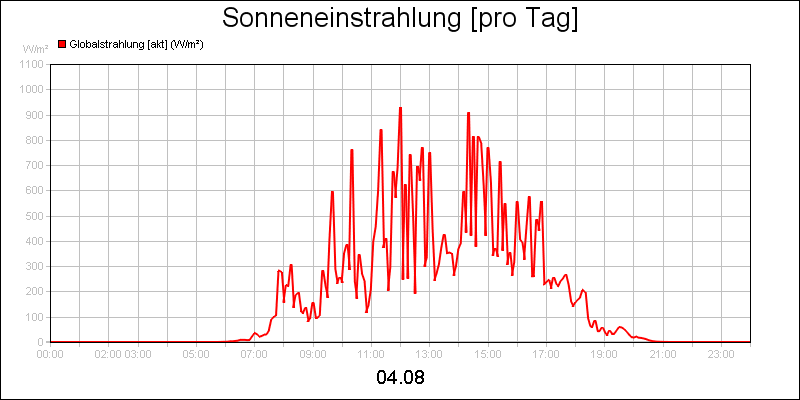 line diagram