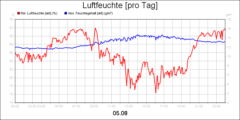 line diagram