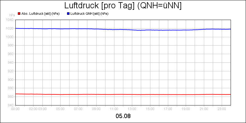 line diagram