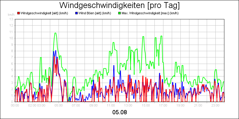 line diagram