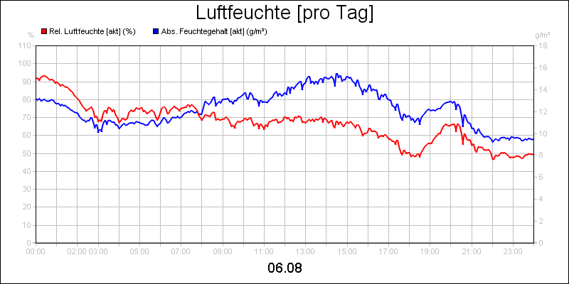 line diagram