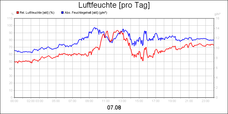 line diagram