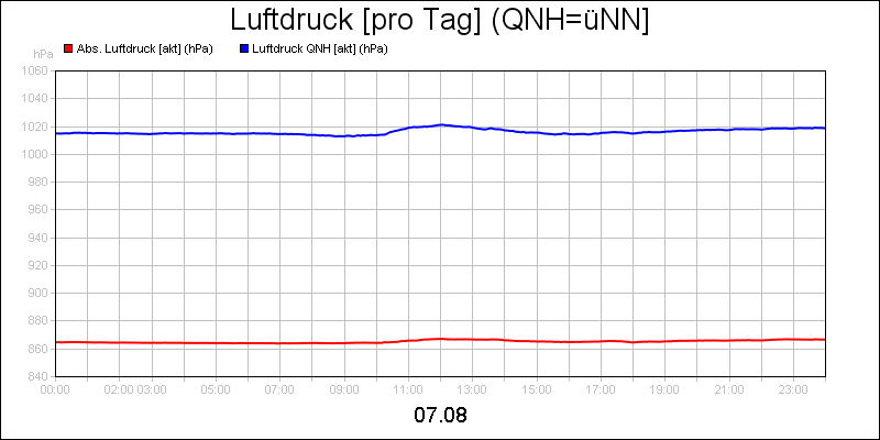 line diagram