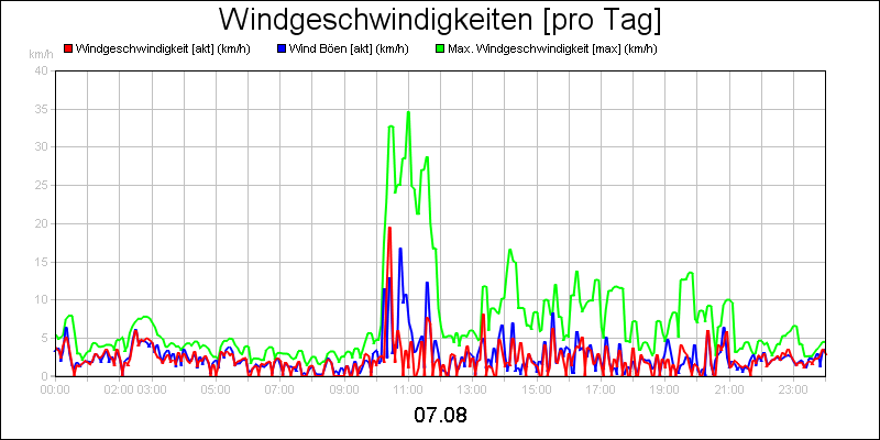 line diagram
