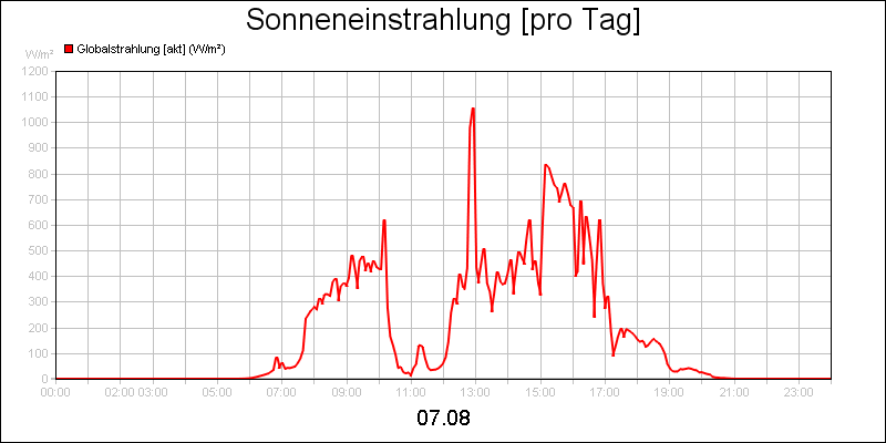 line diagram