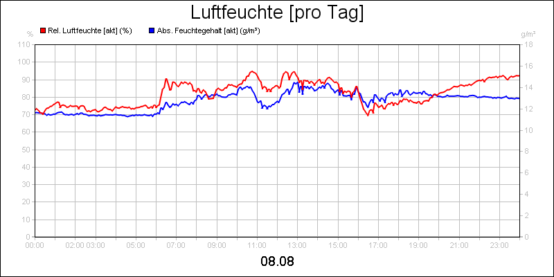 line diagram