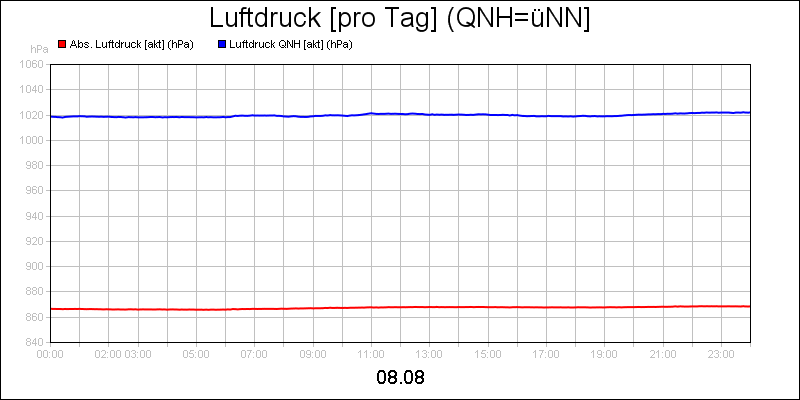 line diagram