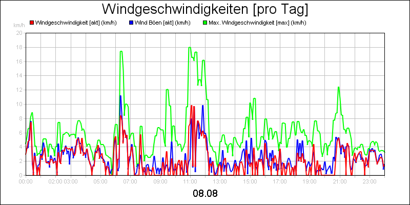 line diagram
