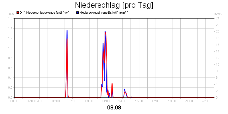 line diagram