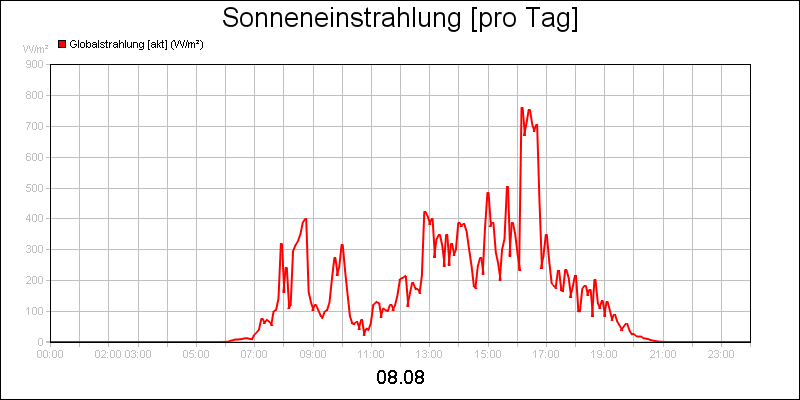 line diagram