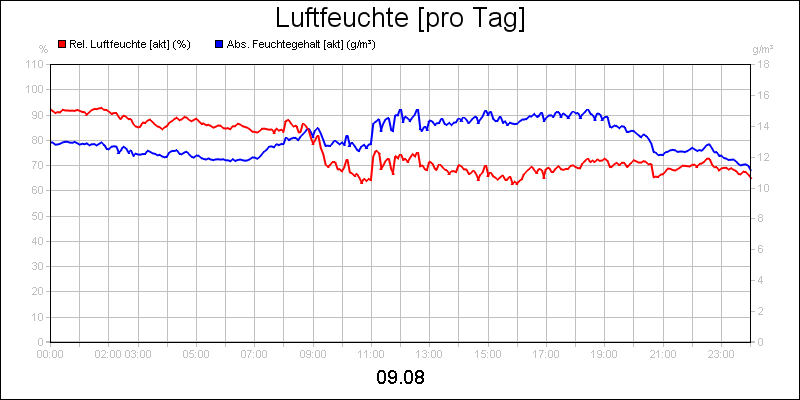 line diagram