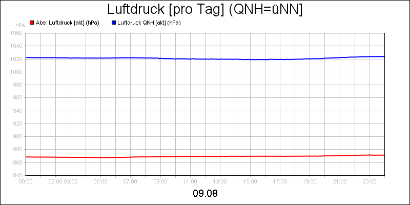 line diagram