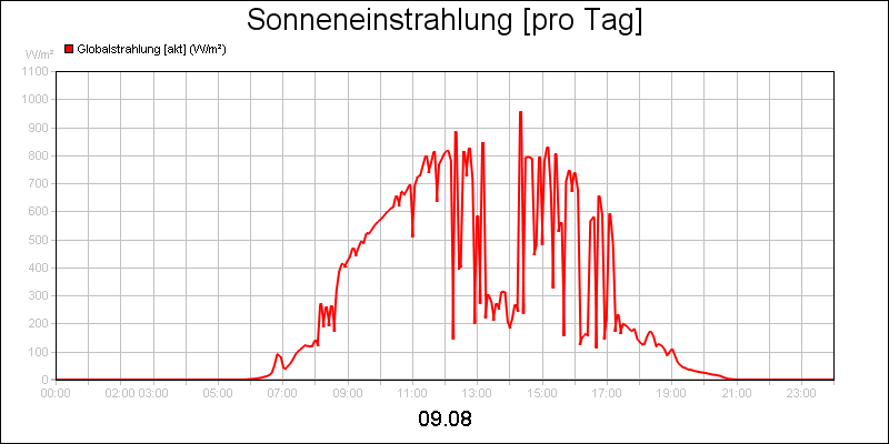 line diagram