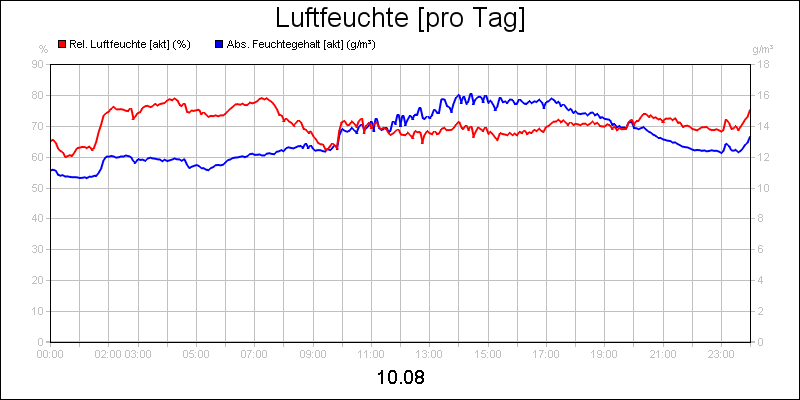 line diagram