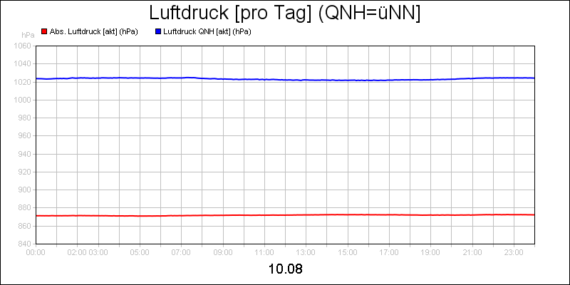 line diagram