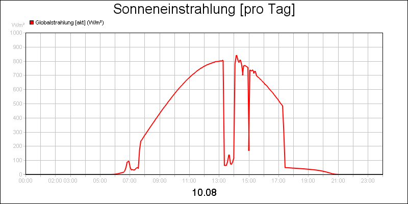 line diagram