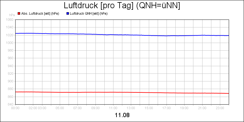 line diagram
