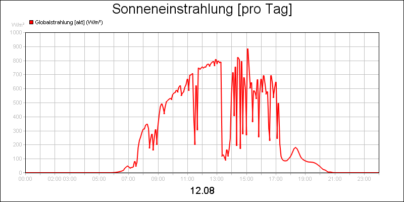 line diagram