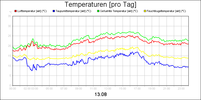 line diagram