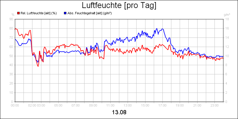 line diagram