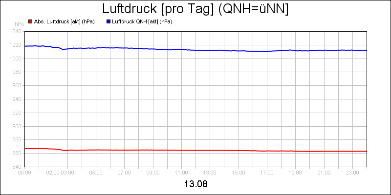 line diagram