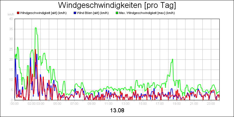 line diagram