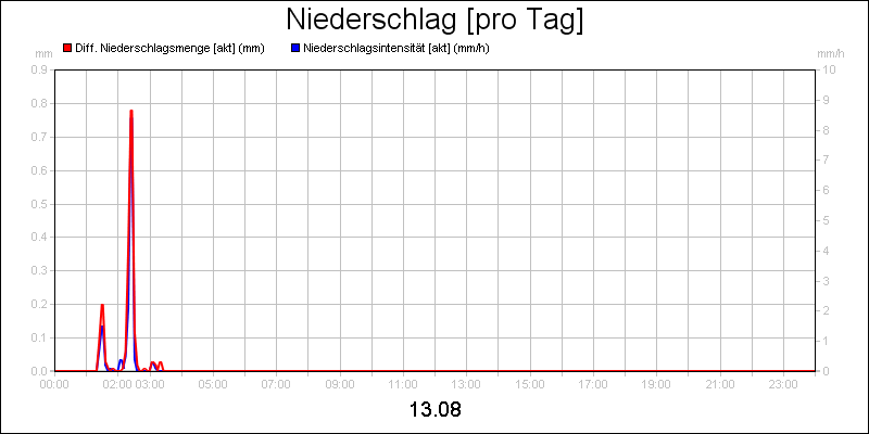 line diagram