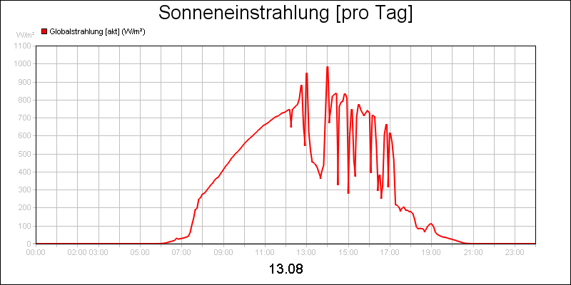 line diagram