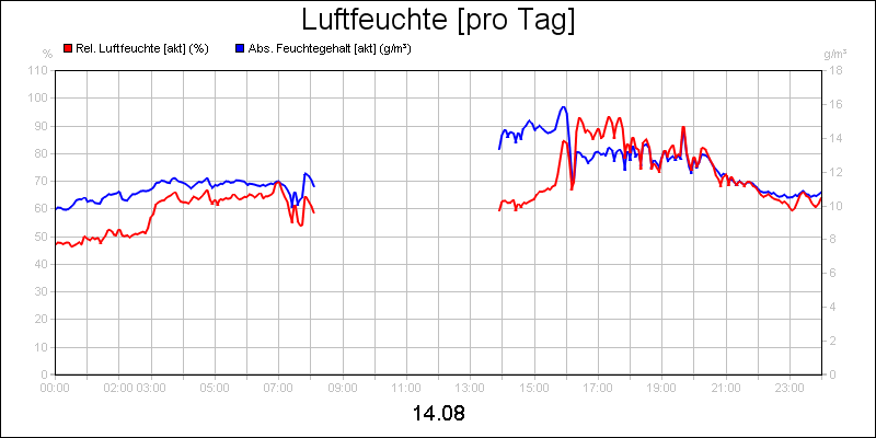 line diagram