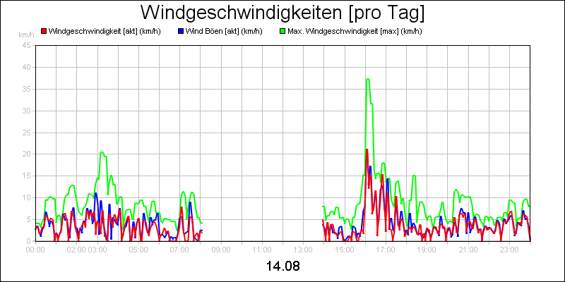 line diagram