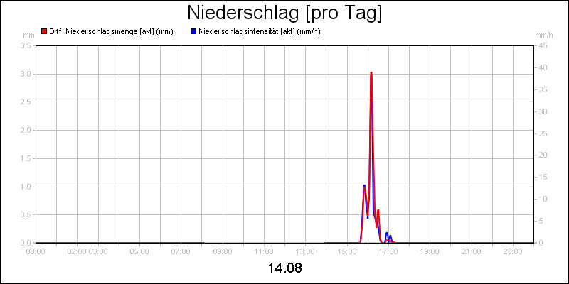 line diagram